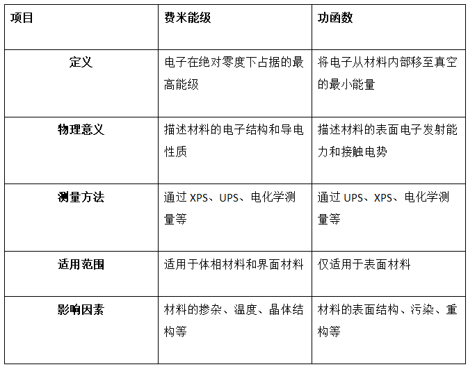 材料的费米能级与功函数之间的关系区别——定义、测量及界面电子输运应用
