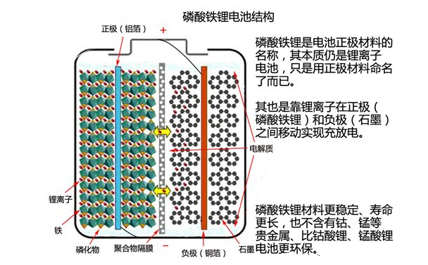 正极材料和固态电解质：电池核心构成及作用