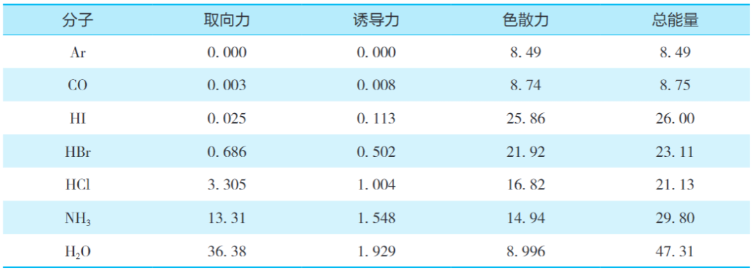  化学中的“极性”：概念、分类与相互作用的系统解析