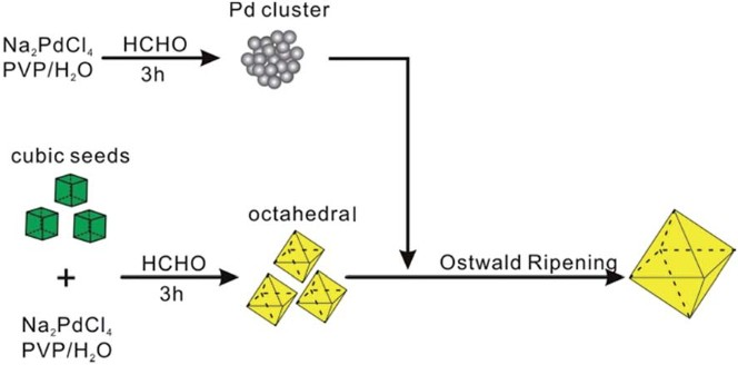 Ostwald奥斯瓦尔德熟化理论及其在纳米材料与催化剂设计中的应用与调控