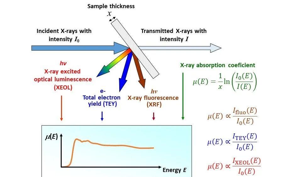 同步辐射的 15 个核心基础问题：从 XAS/XANES/EXAFS 辨析到数据拟合，掌握材料局域结构分析指南