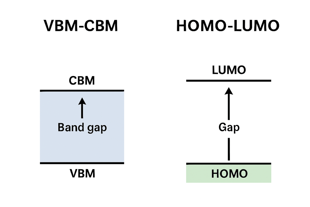 价带顶（VBM）/ 导带底（CBM）与 HOMO/LUMO：跨固体物理与分子化学的电子能级描述对比