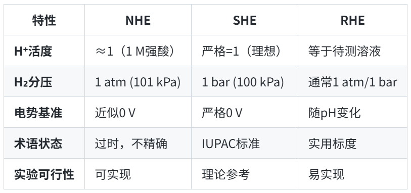 氢电极的三种形态：NHE、SHE、RHE的详细对比