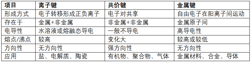 化学键的类型与特性：离子键、共价键、金属键全解析