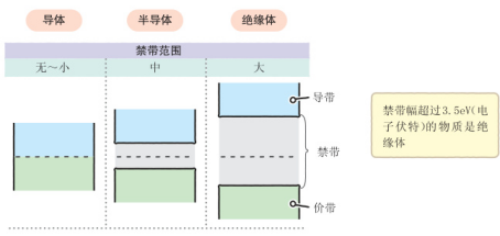 导体/半导体/绝缘体：能带理论解析与电子材料应用指南