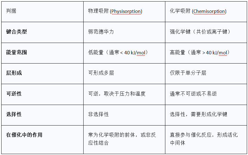 催化中吸附与活化的关键指标是什么？