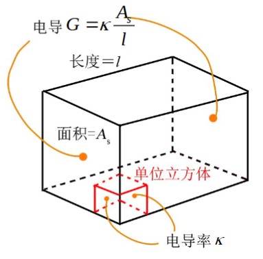 如何精确表征电解质溶液？电导率与摩尔电导率的原理、测量与应用