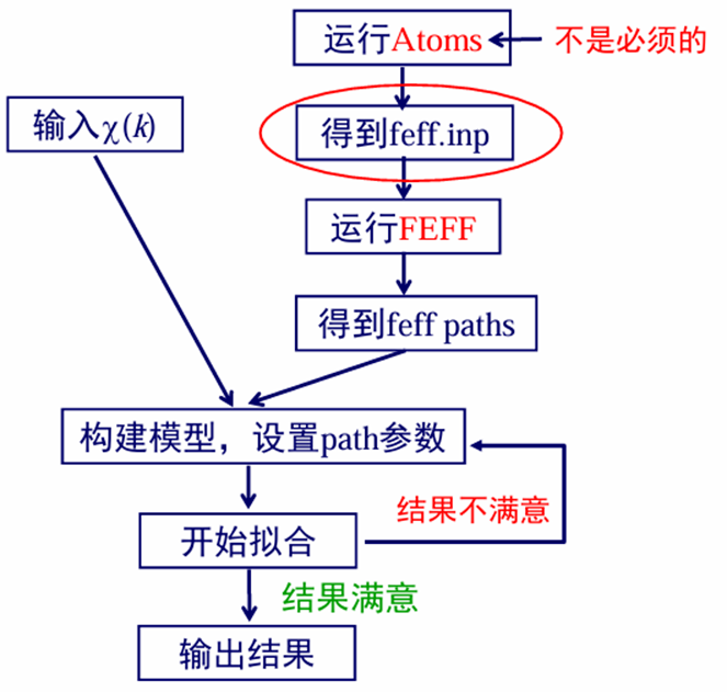 基于Artemis的EXAFS数据拟合：以PtO2为例的配位数精确测定方法