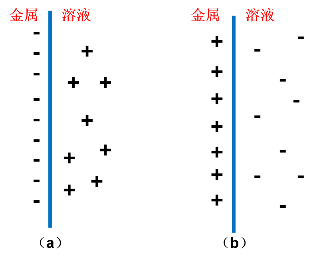 电极界面双电层理论：非法拉第过程与零电荷电势对电容及反应动力学的调控机制​