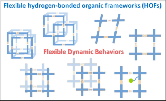 一文搞懂有机框架结构MOFs、COFs、HOFs的区别
