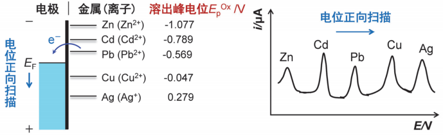 线性扫描伏安法深度解析：原理、装置、图形与实例全掌握