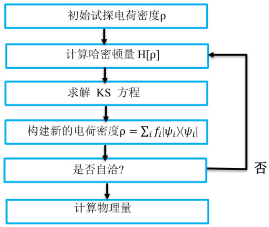 DFT自洽计算（SCF）核心解析：Kohn-Sham方程迭代流程与收敛原理