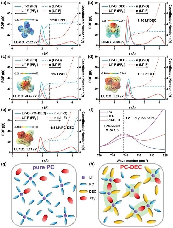 电解液体系理论计算方法：分子动力学与DFT模拟在电池研究中的应用