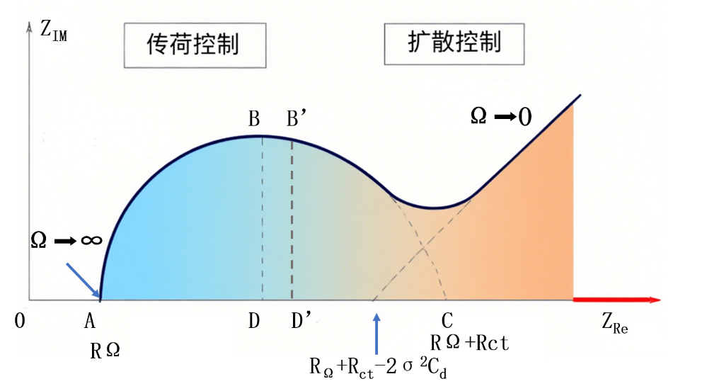 一文说清 “电化学阻抗谱 EIS”：原理与解析方法详解，解锁传荷扩散区分、缓蚀剂机理分析等实用场景