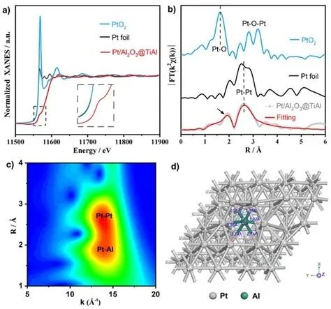 金属与载体相互作用：电子结构调控、界面表征(HRTEM/XAFS)及反应性能