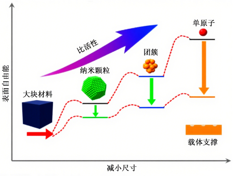 如何表征单原子？单原子材料定义、制备策略下的针对性表征方法（HAADF-STEM、XAFS 为主）