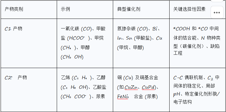 高效电催化剂的设计策略及其在能源转换与存储中的最新进展