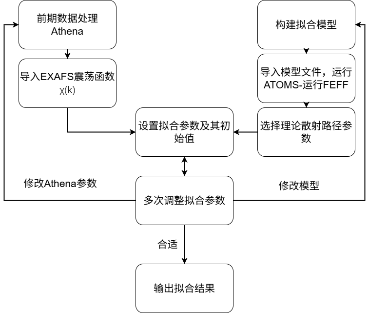 Artemis进行EXAFS拟合的基本操作