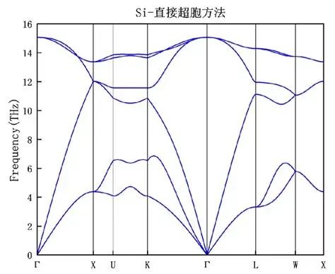 VASP声子谱计算详解：Phonopy操作步骤与DFPT/有限位移法原理