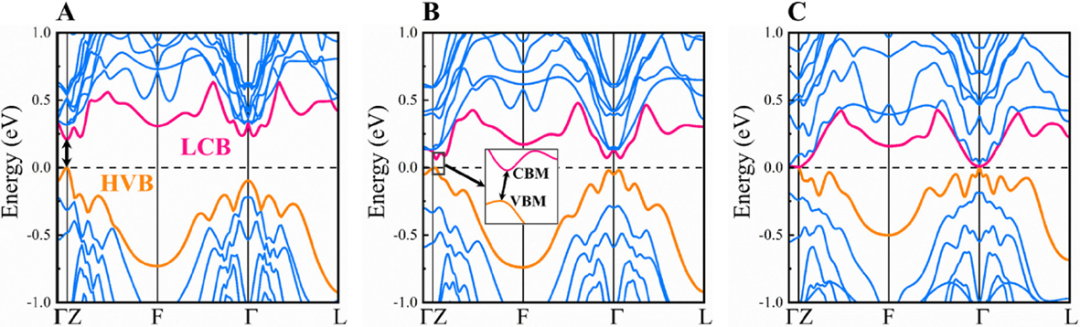 价带顶（VBM）/ 导带底（CBM）与 HOMO/LUMO：跨固体物理与分子化学的电子能级描述对比