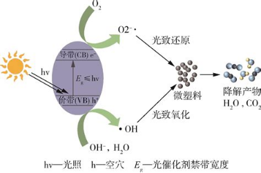 光催化剂理论计算：TD-DFT激发态模拟、制氢/CO2还原应用与关键参数计算详解