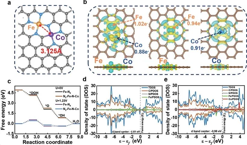 金属与载体相互作用：电子结构调控、界面表征(HRTEM/XAFS)及反应性能