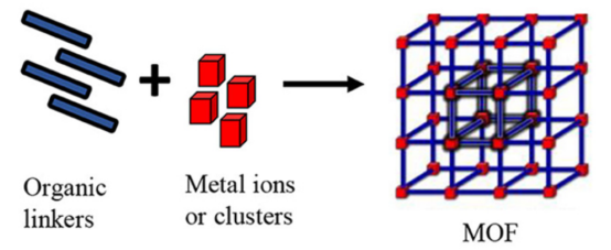 一文搞懂有机框架结构MOFs、COFs、HOFs的区别