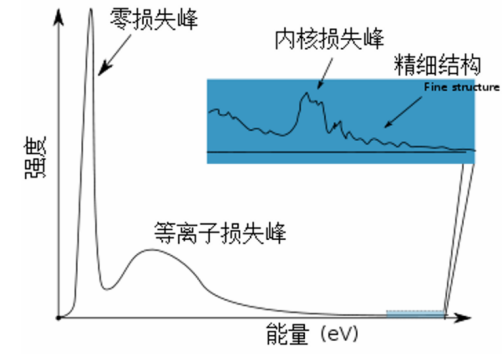 电子能量损失谱（EELS）的技术原理及在材料领域的应用