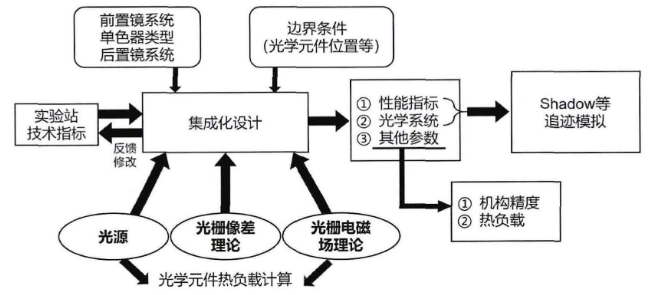 光束线揭秘：同步辐射光学系统的集成化设计如何工作
