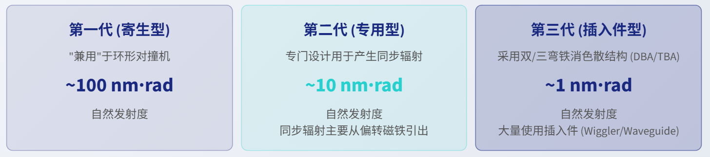 同步辐射的百年科学革命