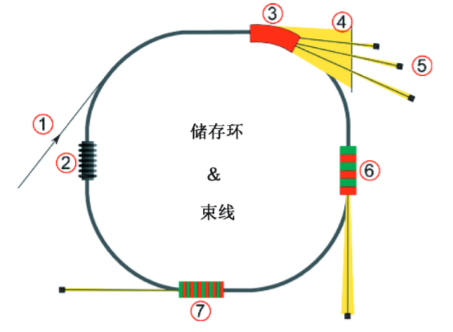 同步辐射XRD/XAFS/SAXS技术的应用与发展