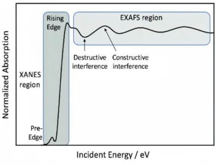 如何解析活性位点？
