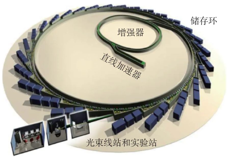 第四代同步辐射光源的特点与突破
