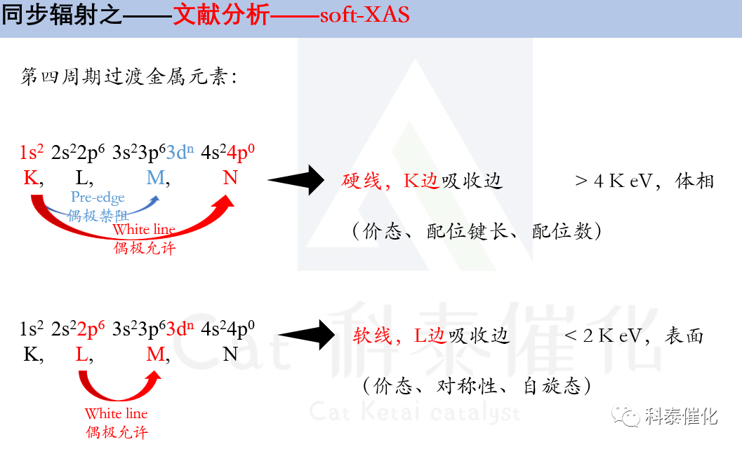 同步辐射系列——文献分析