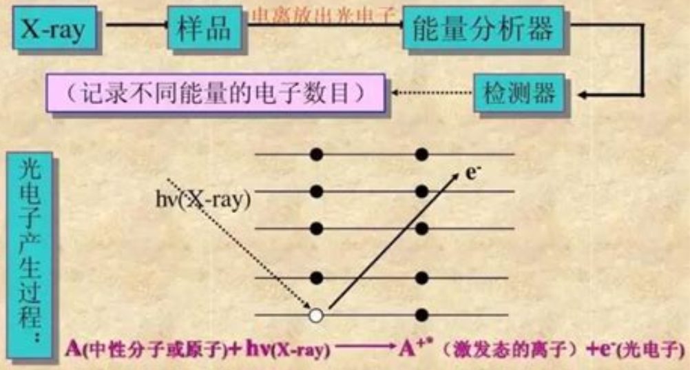 同步辐射光电子能谱（SXPS）的物理内涵