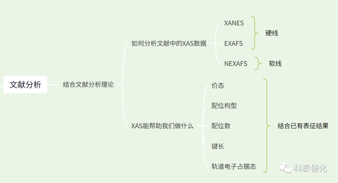 同步辐射系列——文献分析