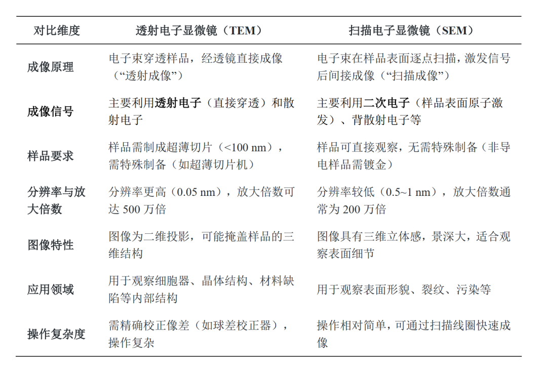 透射电子显微镜（TEM）深度解析：核心原理、关键构成与部件功能