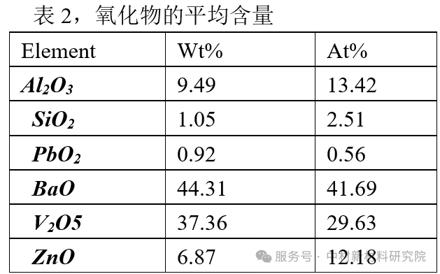 扫描电镜的能谱元素分析在微区物相检测中的应用