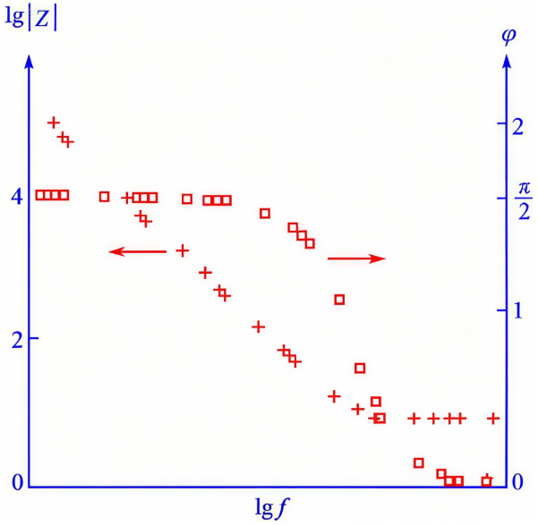 EIS中的“半圆”和“直线”是什么？电化学阻抗谱核心图谱解析与应用指南