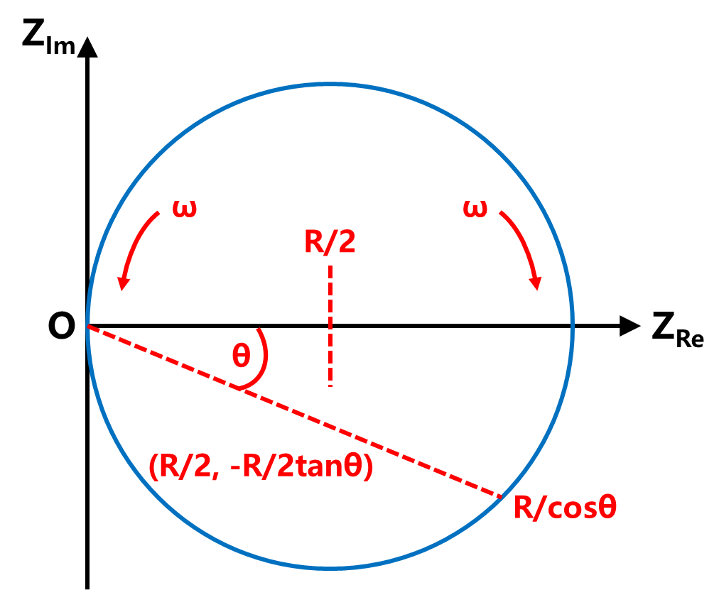 EIS中的“半圆”和“直线”是什么？电化学阻抗谱核心图谱解析与应用指南