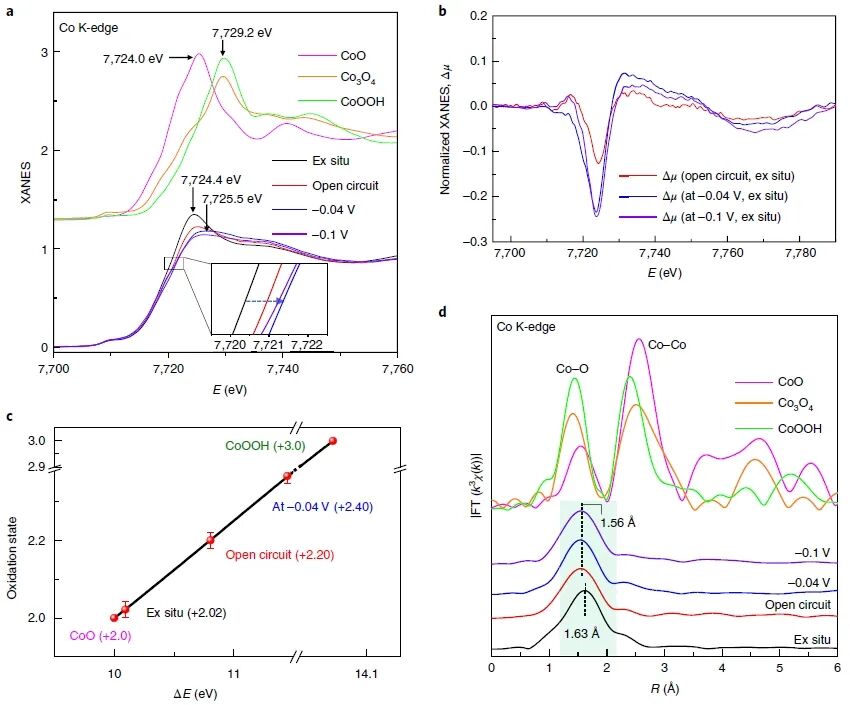 中科大Nature Catalysis：原位同步辐射吸收谱学技术揭示真实反应活性位点