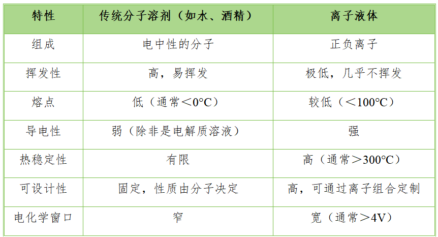 什么是离子液体？定义、特性、制备与应用全解
