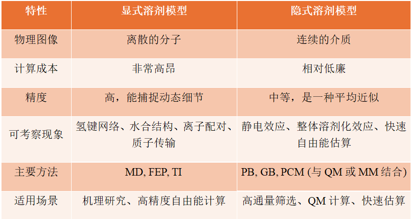 显式溶剂模型与隐式溶剂模型：全面剖析与应用指南