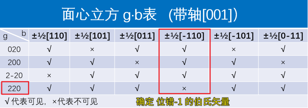 利用TEM判断位错类型的常见问题