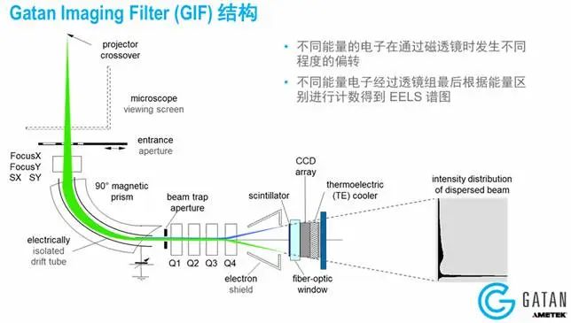 电子能量损失谱（EELS）解读：原理特性、谱图特征与分析、应用场景