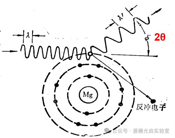 X射线与物质的相互作用