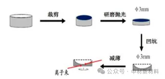 TEM透射电镜样品制备常用方法
