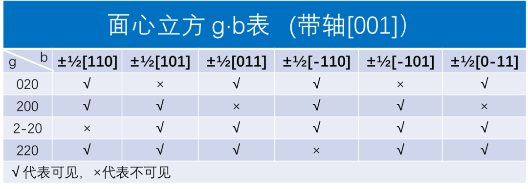 利用TEM判断位错类型的常见问题