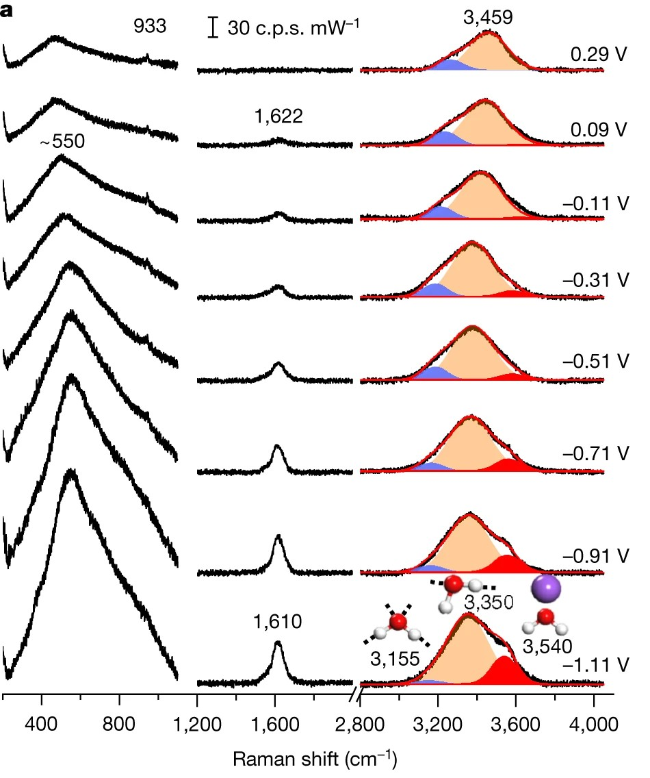 什么是界面双电层？电催化表征体系的系统梳理与关键参数解析