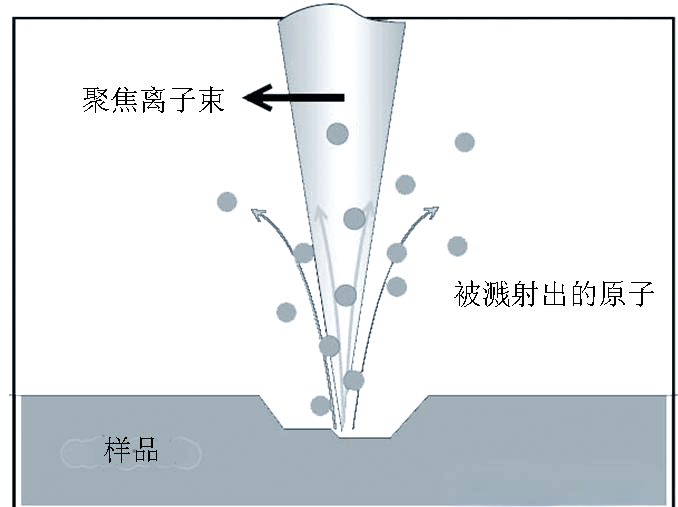 透射电镜TEM的多种制样方法：离子减薄、电解双喷、FIB与超薄切片